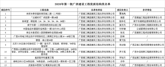 2020年第一批廣西建設工程優(yōu)質結構獎名單.png